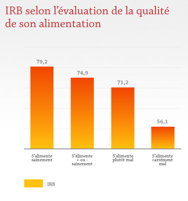 IRB selon l'évaluation de la qualité de son alimentation