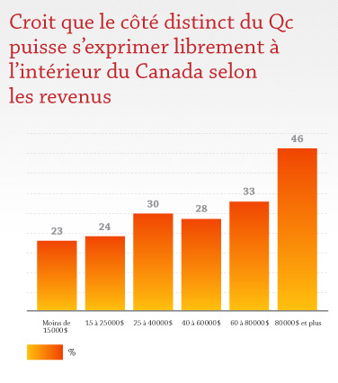 Croit que le côté distinct du Québec puisse s'exprimer librement à l'intérieur du Canada selon les revenus