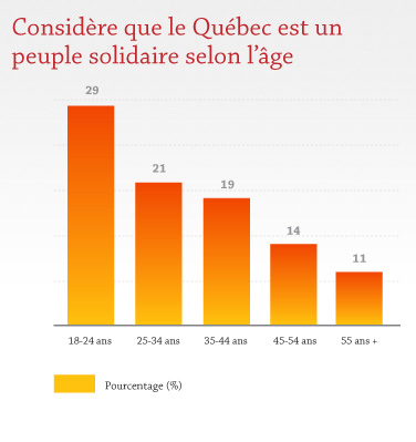 Considère que le Québec est un peuple solidaire selon l'âge