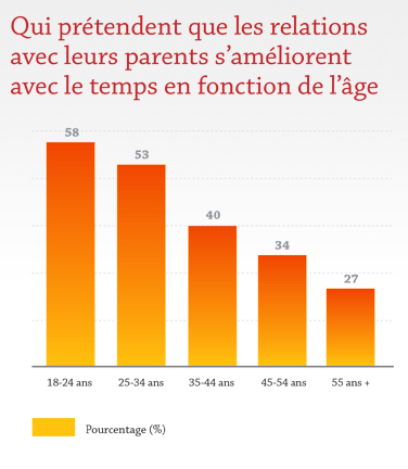 Qui prétendent que les relations avec leurs parents s'améliorent avec le temps en fonction de l'âge