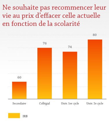 Ne souhaite pas recommencer leur vie au prix d'effacer celle actuelle en fonction de la scolarité