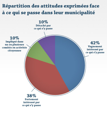 Répartition des attitudes exprimées face à ce qui se passe dans leur municipalité