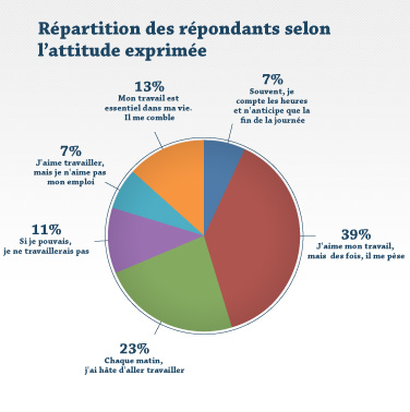 Répartition des répondants selon l'attitude exprimés