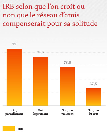 IRB selon que l'on croit ou non que le réseau d'amis compenserait pour sa solitude