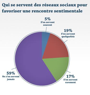 Qui se servent des réseaux sociaux pour favoriser une rencontre sentimentale