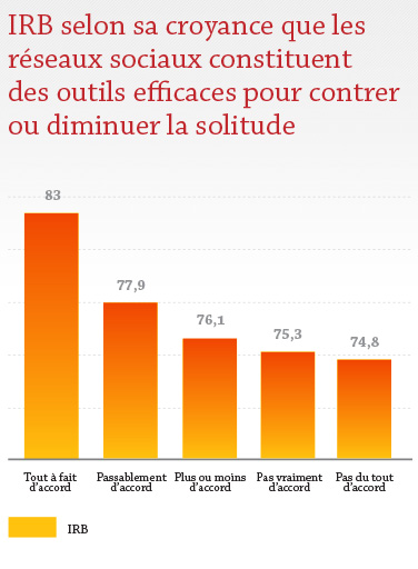 IRB selon sa croyance que les réseaux sociaux constituent des outils efficaces pour contrer ou diminuer la solitude