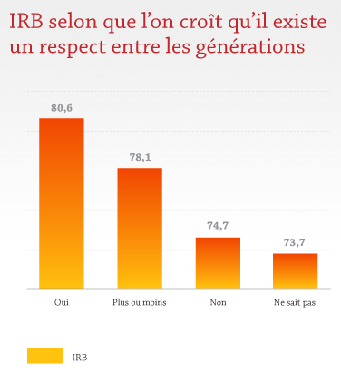 IRB selon que l'on croit qu'il existe un repect entre les générations