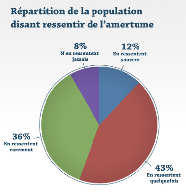 Répartition de la population disant ressentir de l'amertume