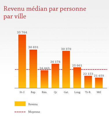 Revenu personne ville