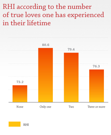 RHI according to the number of true loves one has experienced in their lifetime