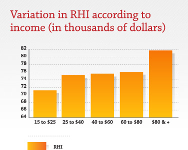 Variation in RHI according to income (in thousands of dollars)
