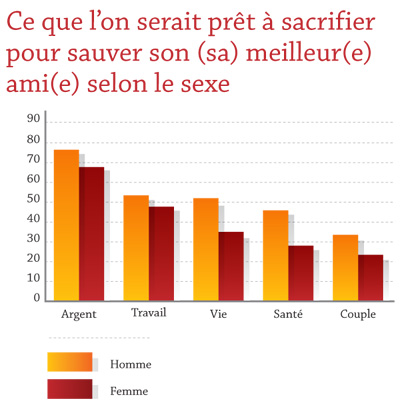 Ce que l'on serait prêt à sacrifier pour sauver son (sa) meilleur(e) ami(e) selon le sexe