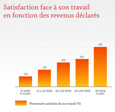 Satisfaction face à son travail en fonction des revenus déclarés