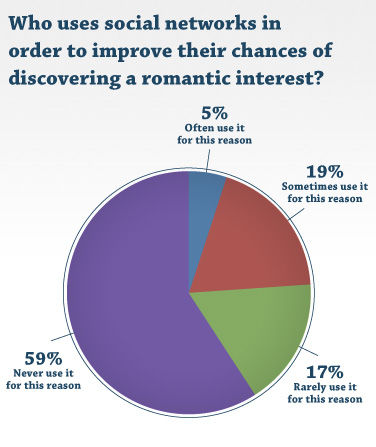 Who uses social networks in order to improve their chances of discovering a romantic interest