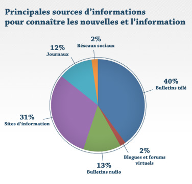 Principales sources d'informations pour connaître les nouvelles et l'information