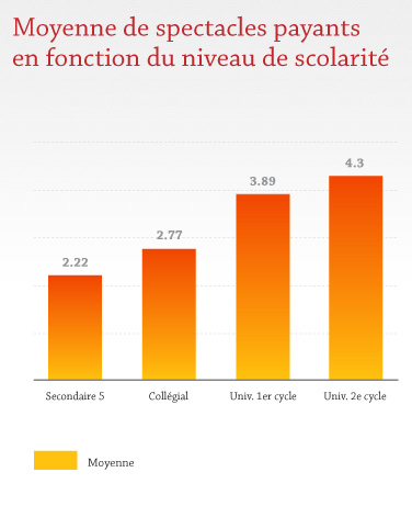 IRB en fonction de la fréquence des activités annulées en raison de la fatigue