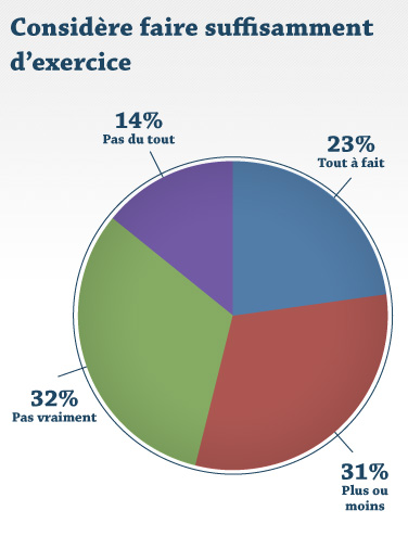 Considère faire suffisamment d'exercice