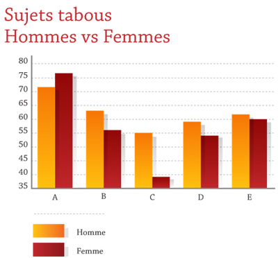 Sujets tabous - Hommes vs Femmes