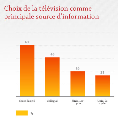 Choix de la télévision comme principale source d'information