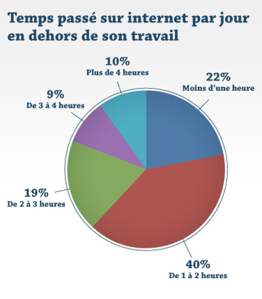 Temps passé sur internet par jour en dehors de son travail