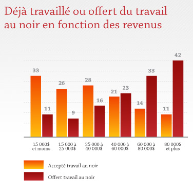 Déjà travaillé ou offert du travail au noir en fonction des revenus