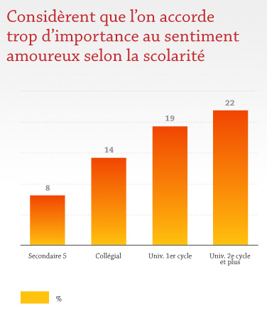 Considèrent que l'on accorde trop d'importance au sentiment amoureux selon la scolarité