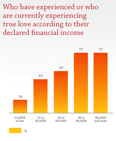 Who have experienced or who are currently experiencing true love according to their declared financial income