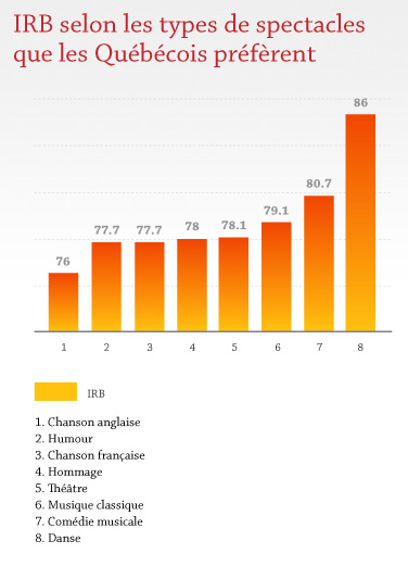 IRB selon les types de spectacles que les Québécois préfèrent
