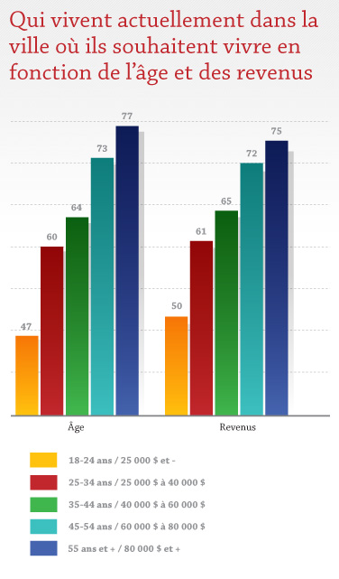 Qui vivent actuellement dans la ville où ils souhaitent vivre en fonction de l'âge et des revenus