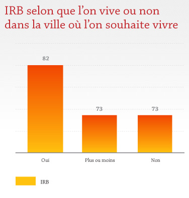 IRB selon que l'on vive ou non dans la ville où l'on souhaite vivre