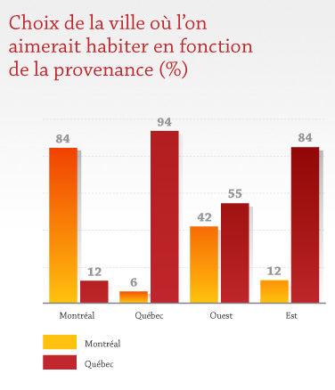 Choix de la ville où l'on aimerait habiter en fonction de la provenance (%)